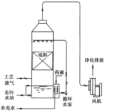 鮑爾環(huán)填料塔的特點(diǎn)