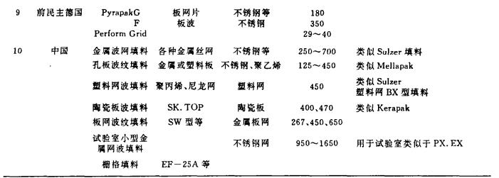 規(guī)整填料的主要類型和規(guī)格
