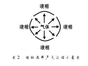 陶粒濾料產(chǎn)氣過程示意圖