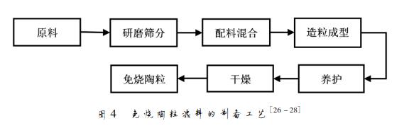 免燒陶粒濾料的制備工藝